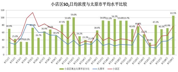 秋冬雾霾来袭 佳华技术助力小店区“抗霾”2