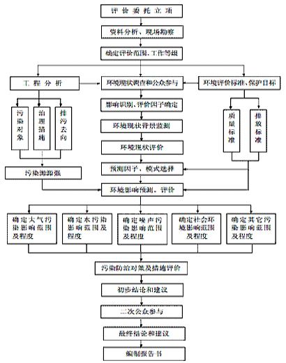 图2 环评工作程序流程