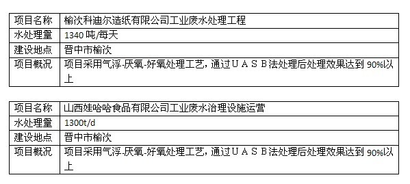 工业废水处理工程主要业绩展示