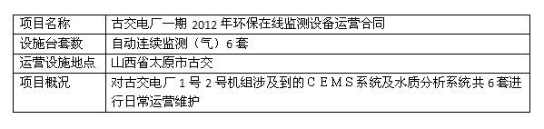 自动连续监测项目主要业绩展示2