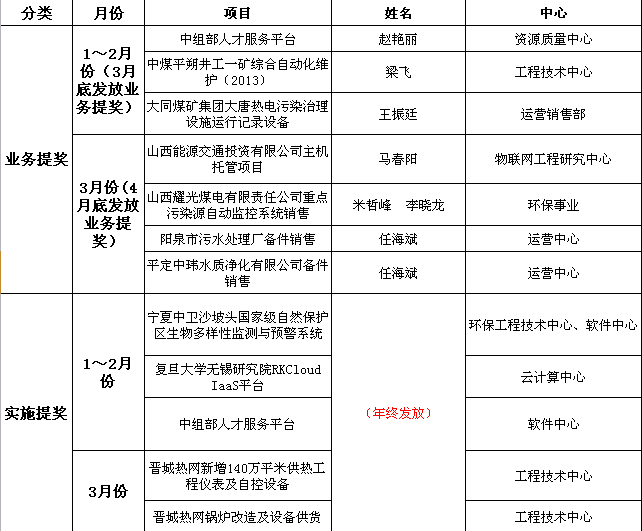  1~3月份内部市场制获奖人员