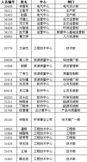 4月份PMP绩效考核获奖人员