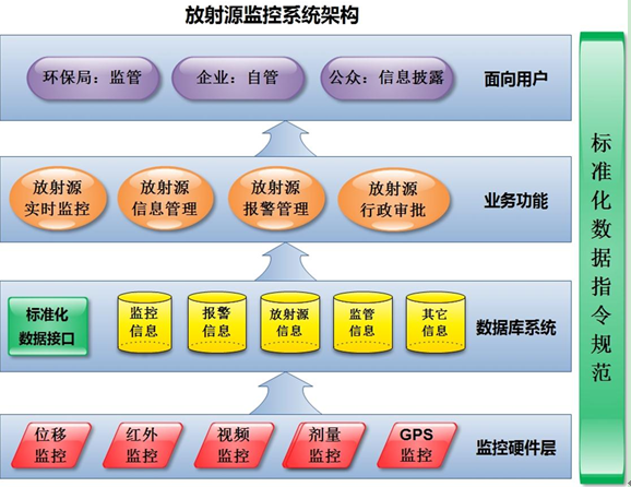 图（2）放射源监控系统架构