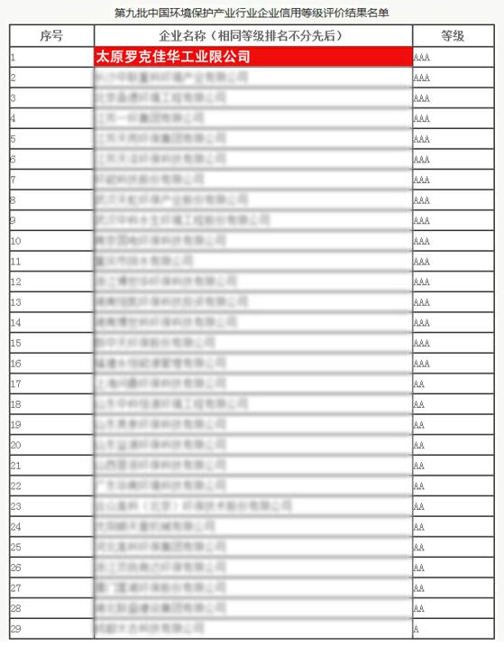 中国环境保护产业协会关于发布第九批中国环境保护产业行业企业信用等级评价结果的公告