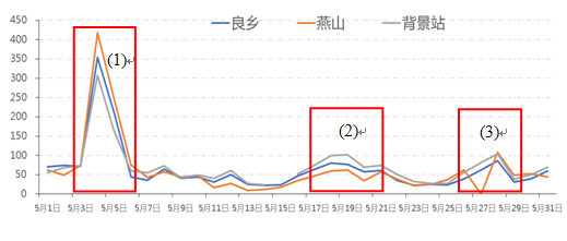 房山区5月PM2.5浓度趋势变化图