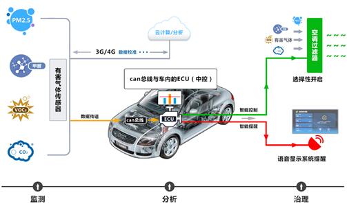 佳华科技进军汽车行业，打造车内新生活4