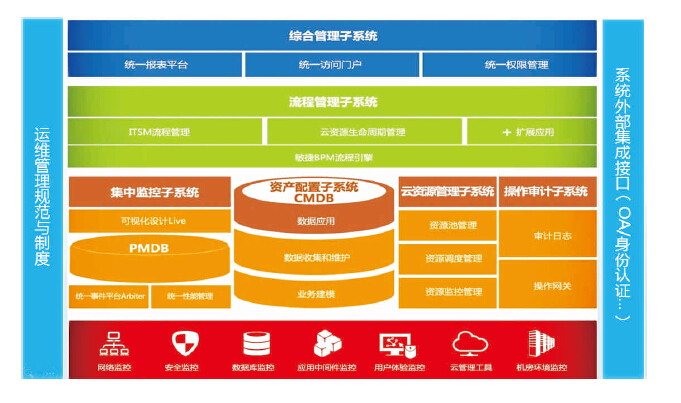 基于云计算的IT运维管理平台1