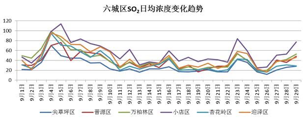 秋冬雾霾来袭 佳华技术助力小店区“抗霾”1