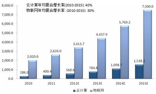 云计算和物联网市场规模预测，中国，2011-2015 