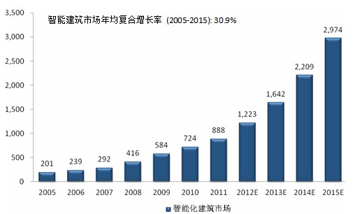 图表2：智能建筑集成系统市场规模，中国，2011-2015 