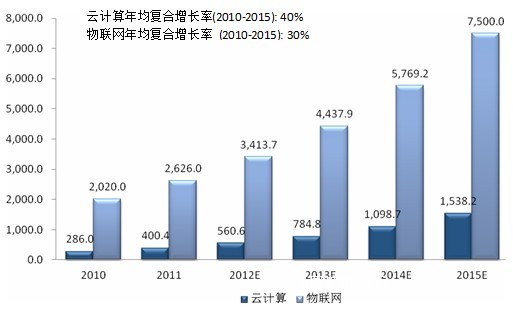 云计算和物联网市场规模预测，中国，2011-2015