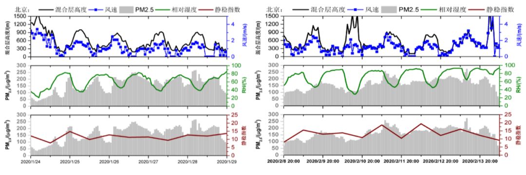京津冀2020年春节期间相对湿度为近十年最高，是诱发重污染的重要因素6.jpg