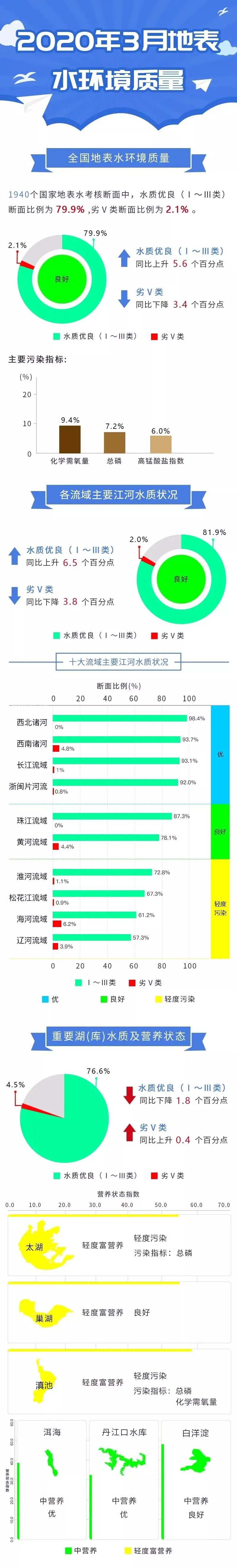 2020年3月地表水环境质量.webp.jpg
